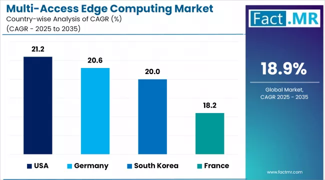 Multi Access Edge Computing Market   CAGR Analysis By Country
